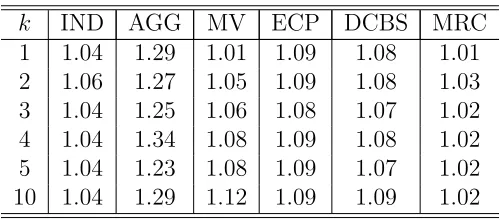 Table 6: The average Mean Squared Error (MSE) for predictions of each method. The MSEwas calculated for the diﬀerence between the truth and predicted values and averaged over100 replications.
