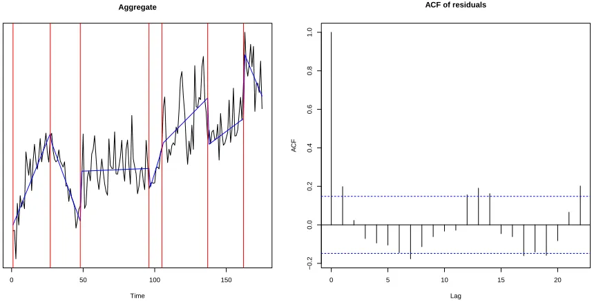 Figure 2: The aggregate series segmented into piece wise linear regressions and ACF plot ofthe residuals from the piecewise linear ﬁt.