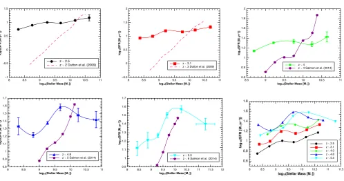 Figure 12. Ly↵ SFR evolution with stellar mass for varying redshift bins. Top left: z ⇠ 2.5; top middle: z ⇠ 3.1; top right: z ⇠ 4.0;bottom left: z ⇠ 4.8; bottom middle: z ⇠ 5.5; bottom right: combined results for all redshifts