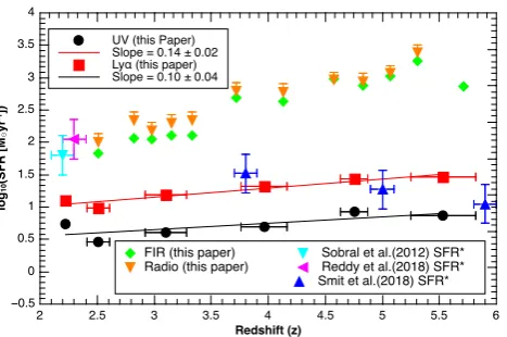 Figure 15. SFRD evolution with redshift. Green circles: calcu-lated using Lymagnitudes; black diamonds:gles:α luminosities; blue squares: calculated using UV Gruppioni et al