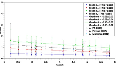 Table 5. The mean values and standard deviation per redshift slice of the reduced data sets (see Table 1) considered in this study