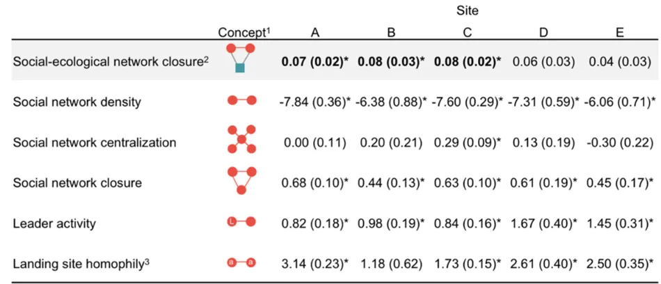 Table 2. Biophysical, environmental, and human impact characteristics across coral reef sites 