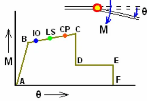 Figure-1: performance level of structure. 