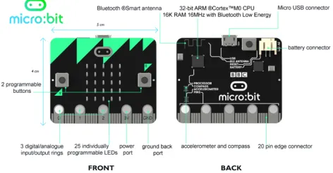 Figure 1: The BBC micro:bit.  