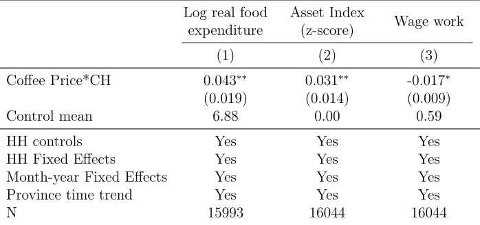 Table 3: Coﬀee prices and household welfare