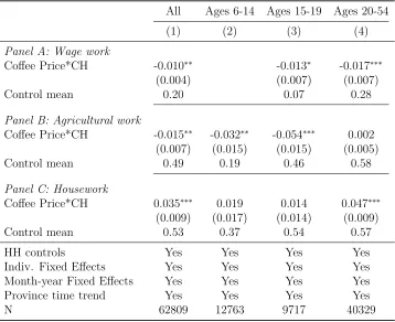 Table 4: Coﬀee prices and intra-household labor responses by age