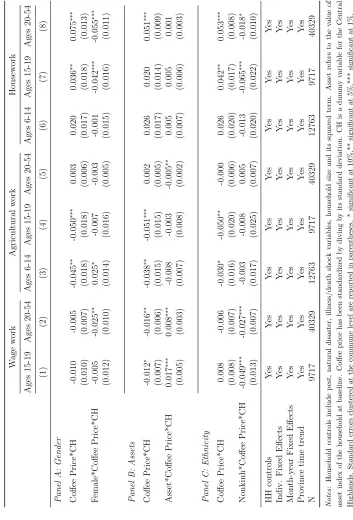 Table 5: Heterogeneity in intra-household labor response by socio-economic characteristics