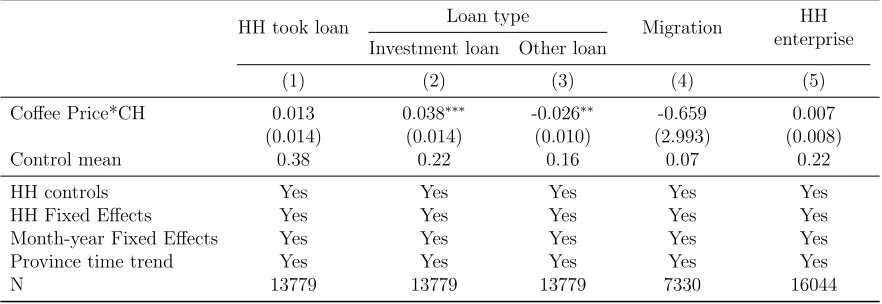 Table 8: Coﬀee prices, credit, household enterprises, and migration