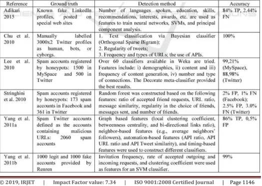 Table 1: Profile-based methods for Identifying Social Media Accounts 