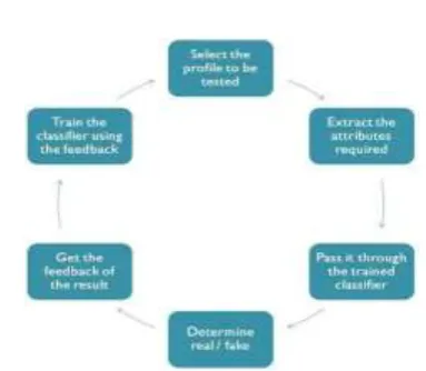 Figure 1: Framework for Identification of fake profiles 
