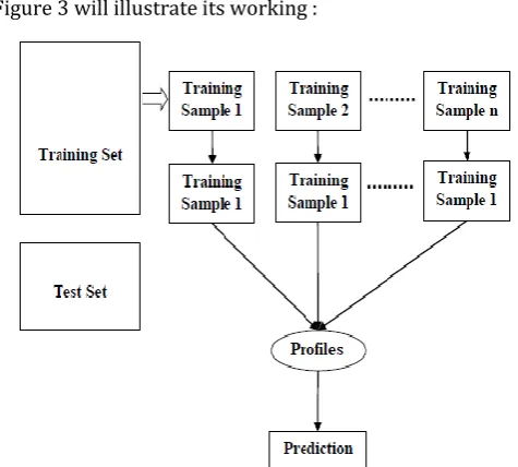 Figure 3 will illustrate its working : 