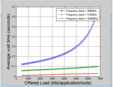 Fig. 7. Channel access Failure Probability 