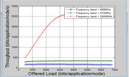 Fig 9: Failure transmission due to retry limits 