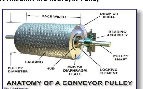 Fig 1.2: Components of a conveyor pulley