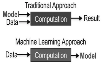 Figure 1: Traditional vs. machine learning approach. In a traditional approach to data analysis, one starts with the model as input to the machine
