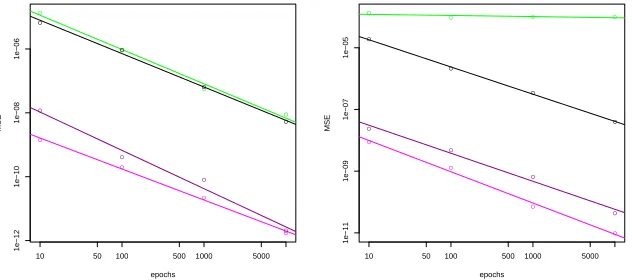 Figure 2: Mean square error (MSE) in the ﬁrst and second moment as afunction of the number of epochs, based onof the posterior