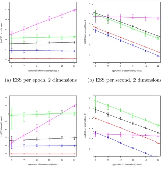 Figure 3: Log-log plots of the experimentally observed dependence of ESSper epoch (ESSpE) and ESS per second (ESSpS) with respect to the ﬁrst co-ordinate Ξ1, as a function of the number of observations n in the case of (2-Dand 16-D) Bayesian logistic regre