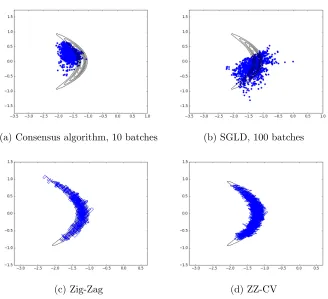 Figure 4: Trace plots of several algorithms (blue) and density contour plotsfor the non-identiﬁable logistic regression example of Section 6.5