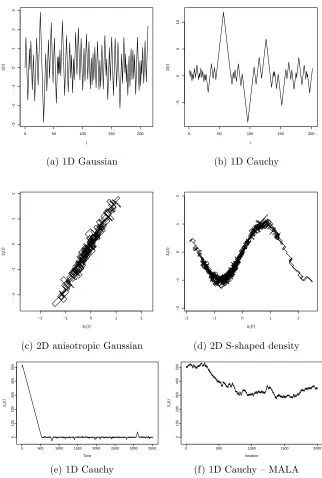 Figure 1: Top two rows: example trajectories of the canonical Zig-Zag pro-cess. In (a) and (b) the horizontal axis shows time and the vertical axis(ΞCauchy target with both processes started in the tail.the Ξ-coordinate of the 1D process