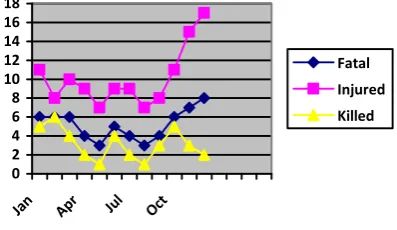 Fig. 5 Accidents variations during year 2013 
