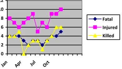 Fig. 7 Accidents variations during year 2015 