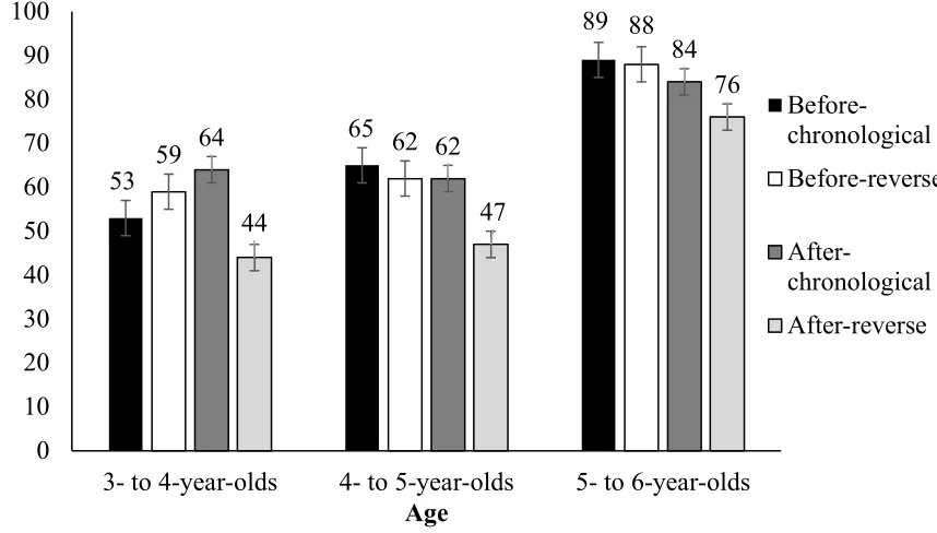 Figure 1. Mean percentage of target responses (with standard error bars) for each 