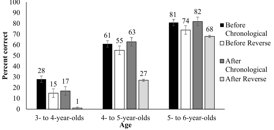 Figure 2. Mean percentage of target responses (with standard error bars) for each 