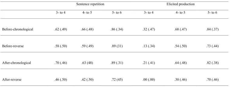 Table A.1  