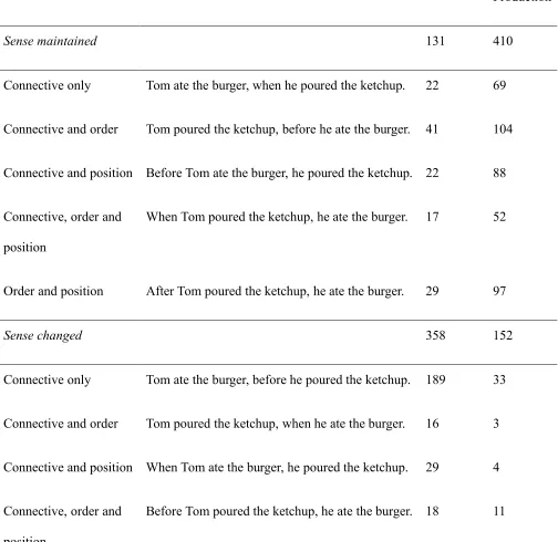 Table A.2 Frequency counts of each individual non-target response type made by 3- to 5-year-olds in the 