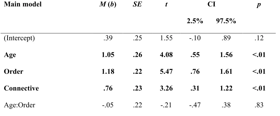 Table A.3 Summary of GLMM: Main effect and interactions of age, order and connective on 