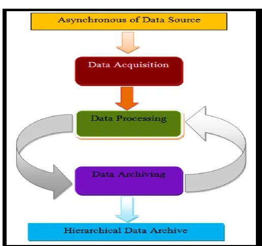 Fig -1: Data Processing 