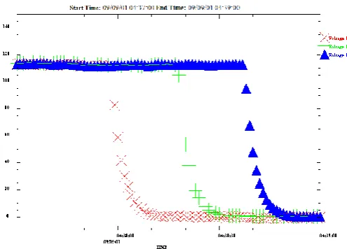 Figure 4 is an example of a plotted data, which shows nearly a year’s worth of data. In this plot, a problem in September 1999 can be seen