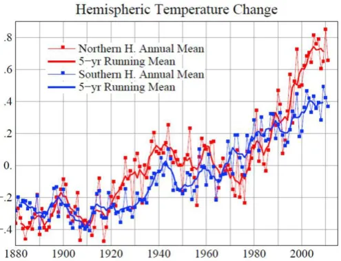 Fig -6: Hemispheric Temperature Change 