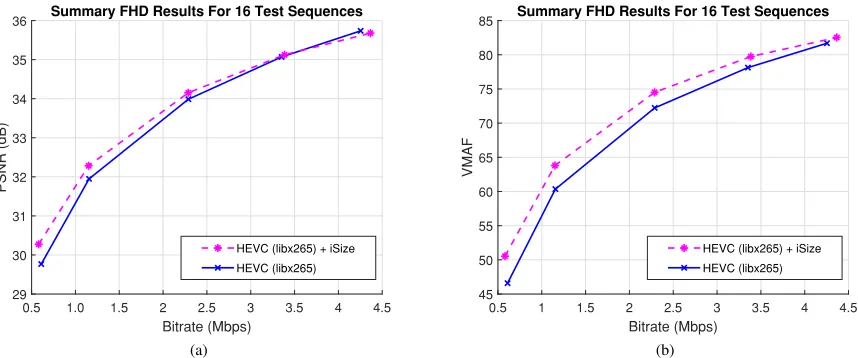 Fig. 9. Performance comparison of H.264/AVC encoding with proposed adaptive precoding versus standalone H.264/AVC encoding and AWS MediaConvertH.264/AVC encoder (QVBR mode) on FHD content: (a) PSNR and (b) VMAF.