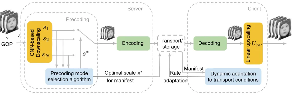 Fig. 1. Proposed deep video precoding framework. The precoding module performs dynamic resolution adaptation during encoding, prior to streaming
