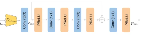 Fig. 4. The precoding block consists of alternating 31parametric ReLU (PReLU) [39] activation function