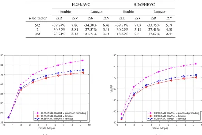 Fig. 6. Rate-distortion curves in terms of (a) PSNR and (b) VMAF for FHD content encoded with H.264/AVC and scale factor s = 5/2.
