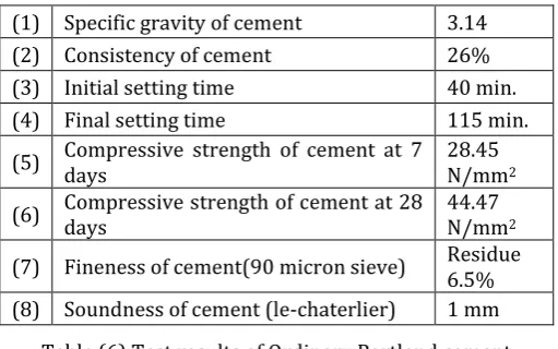 Table (6) Test results of Ordinary Portland cement  43 grade 