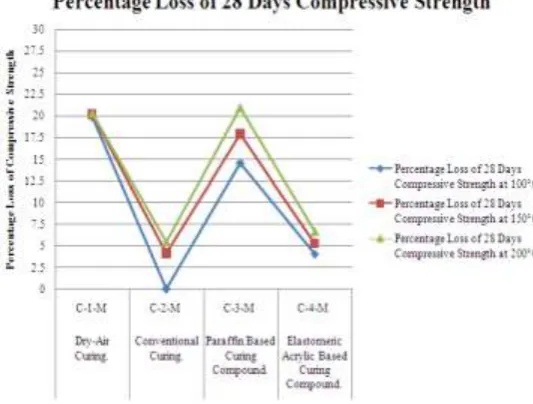 Figure (10) Percentage Loss of 28 Days Compressive 