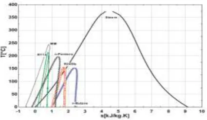Table -1: Thermodynamic Characteristics of Water [1]