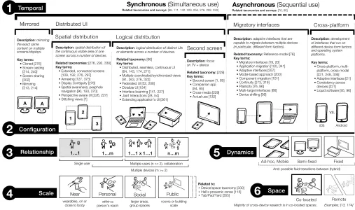 Figure 2: Taxonomy of cross-device design space dimensions: temporal, configuration, relationship, scale, dynamics and space.