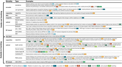 Table 2: Tracking characteristics and modalities of the cross-device papers with tracking as a main contribution