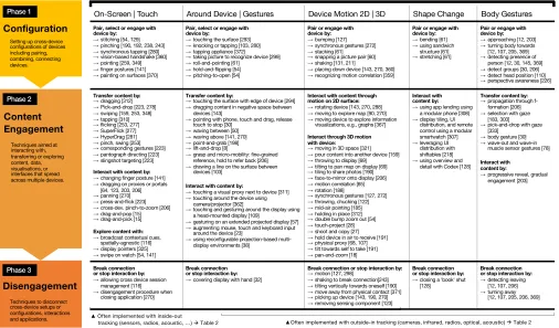 Table 3: Overview of interaction techniques for cross-device computing.
