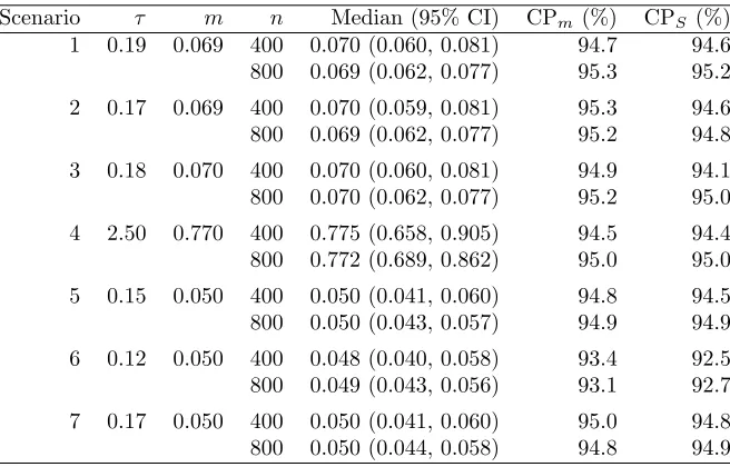 Table 3: Mean of estimated median and 95% conﬁdence intervals of the conditional survival functionS(t|R, G, L) for Scenarios 1-7 and sample sizes n = 400 and 800 in 10000 simulations.Coverageprobabilities of 95% conﬁdence intervals for the true median m (C