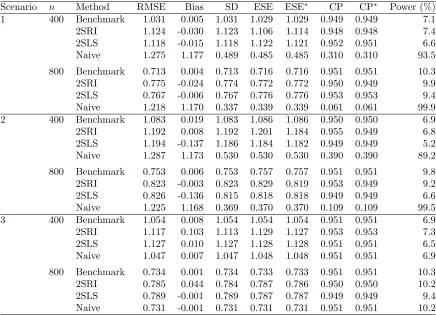 Table 1: Results of 50000 simulations for Scenarios 1-3 (continuous exposure) of benchmark (allconfounders observed), two-stage residual inclusion (2SRI), two-stage least-squares (2SLS) andof, CP=coverage probability of 95% conﬁdence interval, CPnaive (con