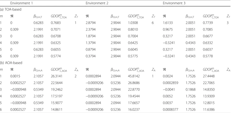 Table 1 Optimal performance obtained by OPMPD approach