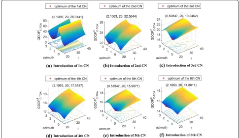 Fig. 4 Performance of partial exhaustive method towards TOA-based system. a Environment 1