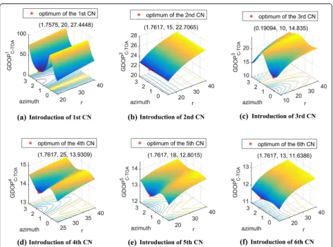 Fig. 6 Performance of partial exhaustive method towards AOA-based system in environment 2