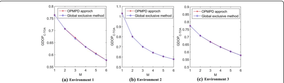 Fig. 8 Accuracy comparison of OPMPD approach and global exclusive method towards TOA-based system
