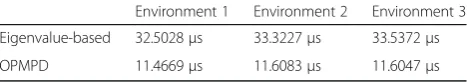 Table 3 Average running time comparison of OPMPD approachand eigenvalue-based approach towards TOA-based localizationsystem